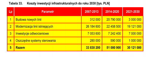Z MasterPlanu dla kolei do 2030 - (c) Ministerstwo Infrastruktury