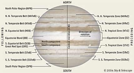 Nazwy i rozmieszczenie pasów Jowisza.